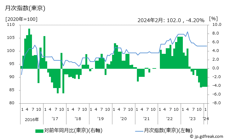 グラフ 婦人用帯の価格の推移と地域別(都市別)の値段・価格ランキング(安値順) 月次指数(東京)