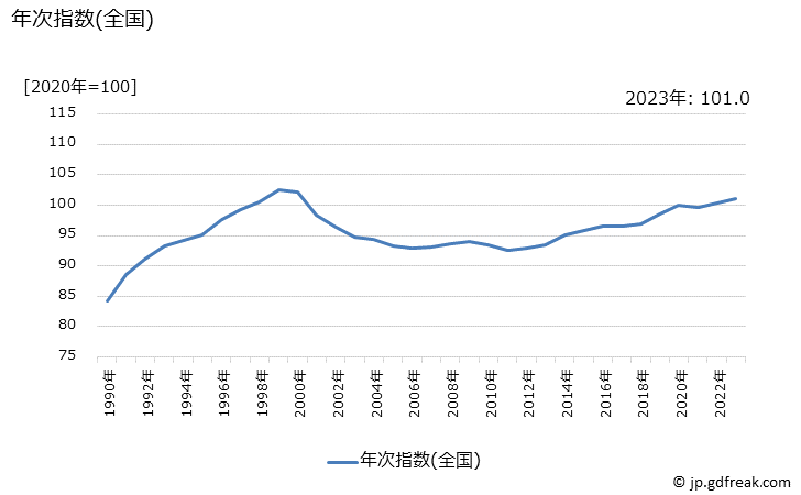 グラフ 婦人用帯の価格の推移 年次指数(全国)