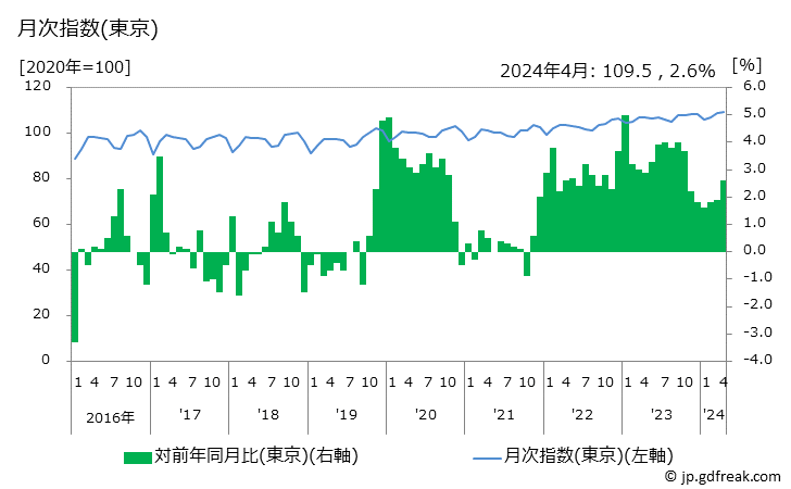 グラフ 洋服の価格の推移 月次指数(東京)