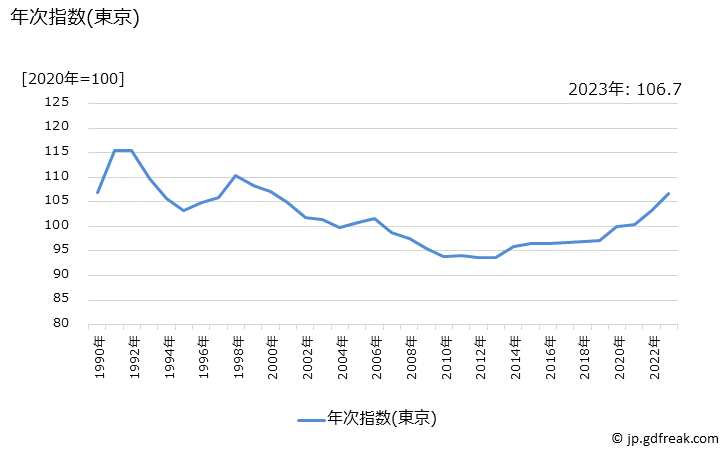 グラフ 洋服の価格の推移 年次指数(東京)
