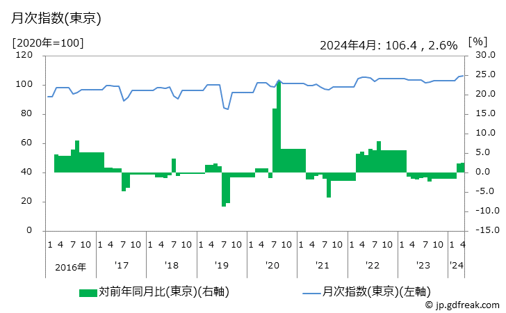 グラフ 背広服(春夏物，中級品)の価格の推移 月次指数(東京)