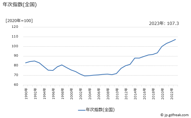 グラフ 背広服(春夏物，中級品)の価格の推移 年次指数(全国)