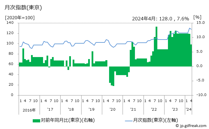 グラフ 背広服(春夏物，普通品)の価格の推移 月次指数(東京)