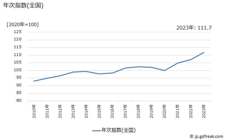 グラフ 背広服(春夏物，普通品)の価格の推移 年次指数(全国)