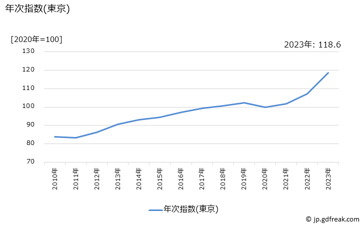 グラフ 背広服(春夏物，普通品)の価格の推移 年次指数(東京)