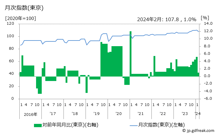 グラフ 背広服(秋冬物，中級品)の価格の推移 月次指数(東京)