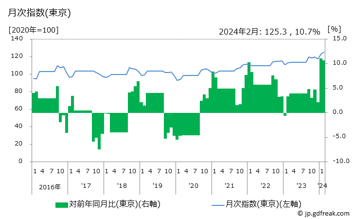 グラフ 背広服(秋冬物，普通品)の価格の推移 月次指数(東京)