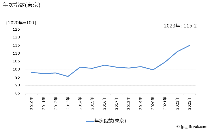 グラフ 背広服(秋冬物，普通品)の価格の推移 年次指数(東京)