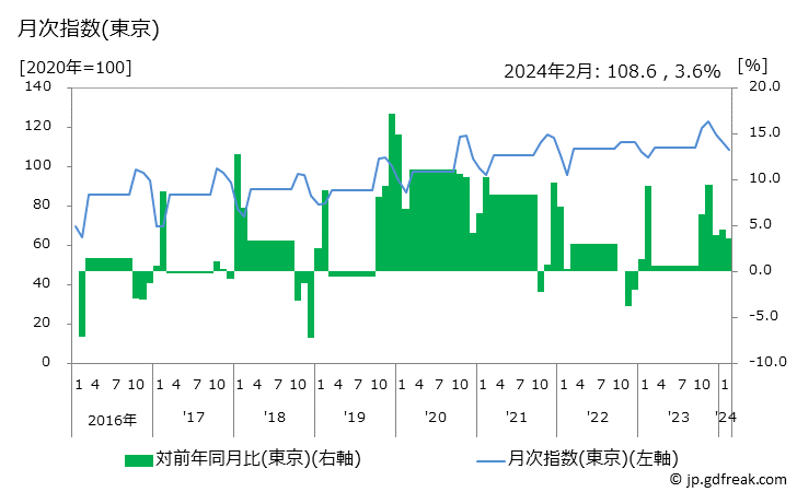グラフ 男子用上着の価格の推移と地域別(都市別)の値段・価格ランキング(安値順) 月次指数(東京)