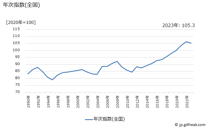 グラフ 男子用上着の価格の推移 年次指数(全国)と都市別安値ランキング