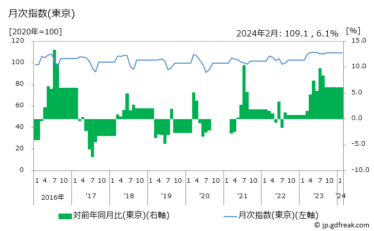 グラフ 男子用ズボン(春夏物)の価格の推移と地域別(都市別)の値段・価格ランキング(安値順) 月次指数(東京)