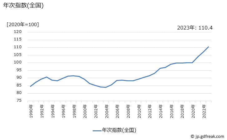 グラフ 男子用ズボン(春夏物)の価格の推移 年次指数(全国)