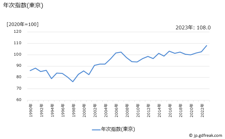 グラフ 男子用ズボン(春夏物)の価格の推移 年次指数(東京)