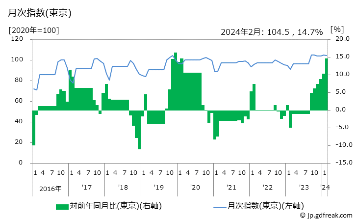 グラフ 男子用ズボン(秋冬物)の価格の推移 月次指数(東京)