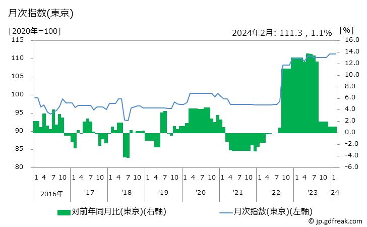 グラフ 男子用ズボン(ジーンズ)の価格の推移 月次指数(東京)