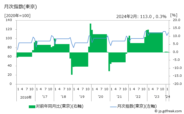 グラフ 男子用コートの価格の推移と地域別(都市別)の値段・価格ランキング(安値順) 月次指数(東京)