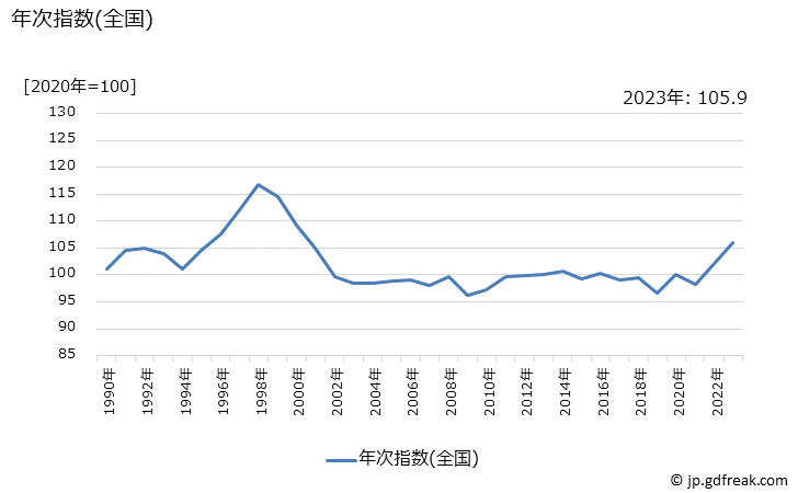 グラフ 男子用コートの価格の推移 年次指数(全国)と都市別安値ランキング