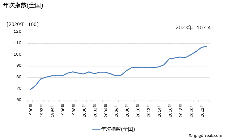 グラフ 男子用学校制服の価格の推移 年次指数(全国)