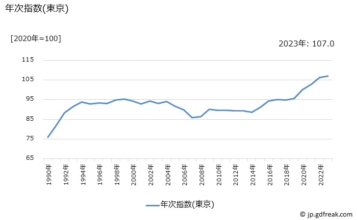 グラフ 男子用学校制服の価格の推移 年次指数(東京)