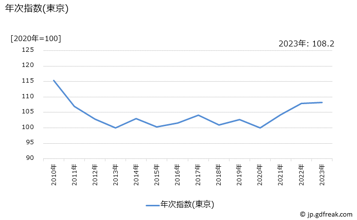 グラフ 婦人用スーツ(春夏物，普通品)の価格の推移 年次指数(東京)