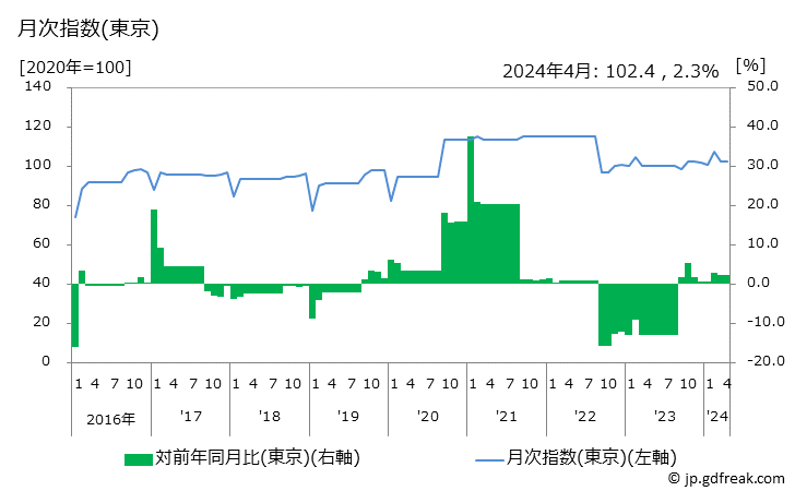 グラフ 婦人用スーツ(秋冬物，中級品)の価格の推移 月次指数(東京)