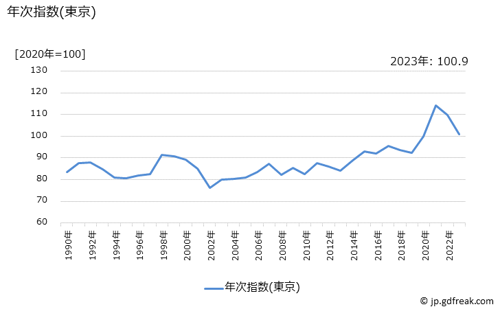 グラフ 婦人用スーツ(秋冬物，中級品)の価格の推移 年次指数(東京)