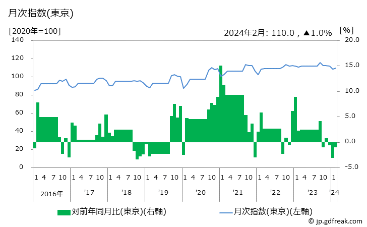 グラフ 婦人用スーツ(秋冬物，普通品)の価格の推移 月次指数(東京)