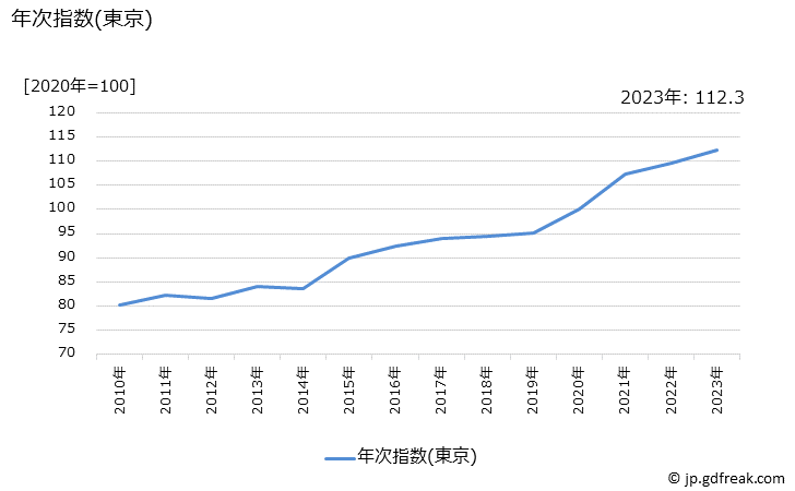 グラフ 婦人用スーツ(秋冬物，普通品)の価格の推移 年次指数(東京)
