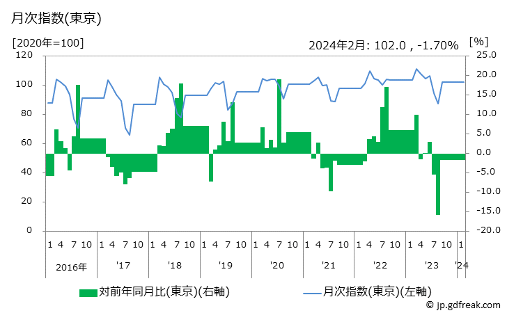 グラフ ワンピース(春夏物)の価格の推移 月次指数(東京)