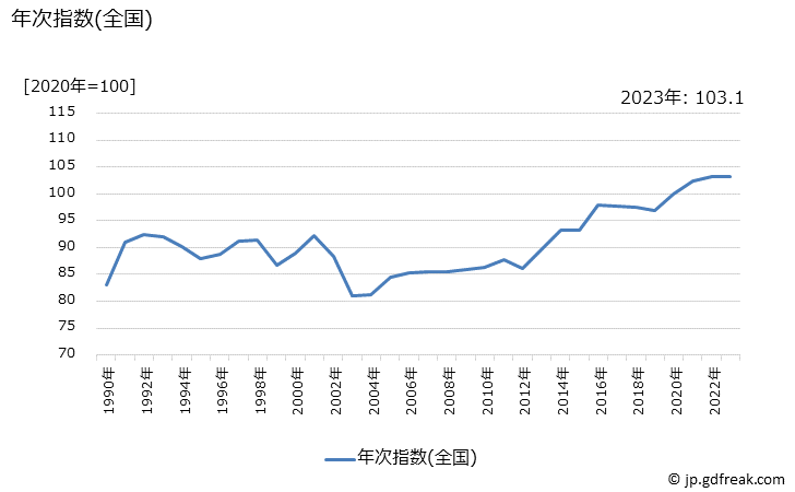 グラフ ワンピース(春夏物)の価格の推移 年次指数(全国)
