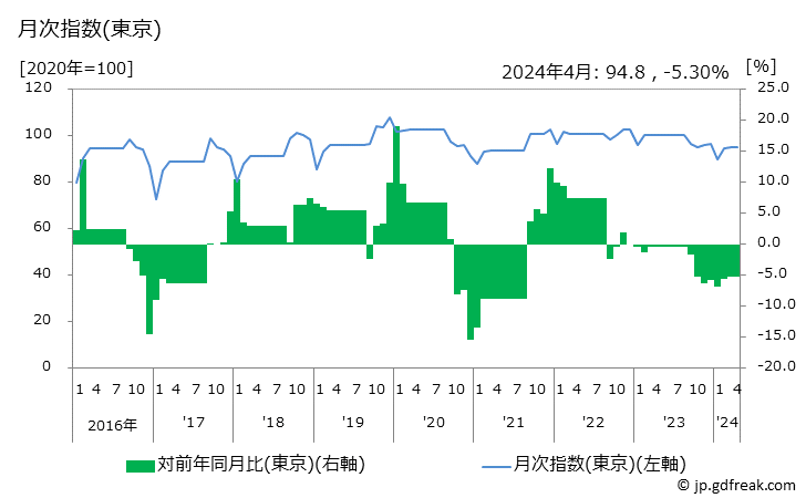 グラフ ワンピース(秋冬物)の価格の推移と地域別(都市別)の値段・価格ランキング(安値順) 月次指数(東京)