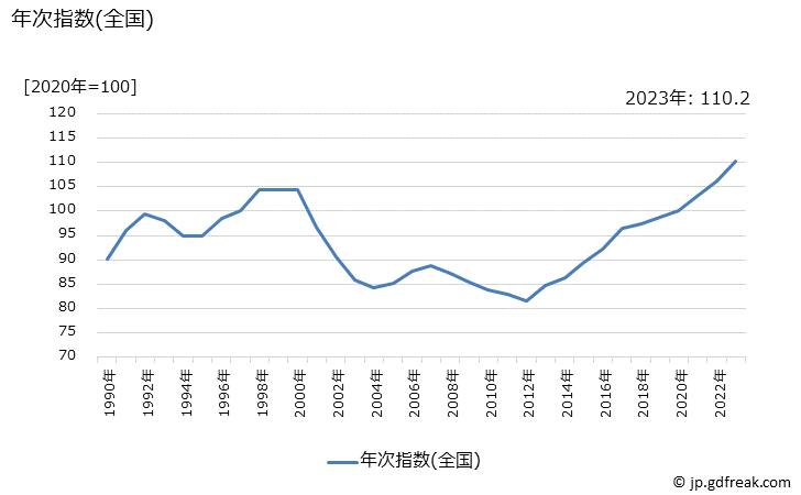 グラフ 婦人用上着の価格の推移 年次指数(全国)
