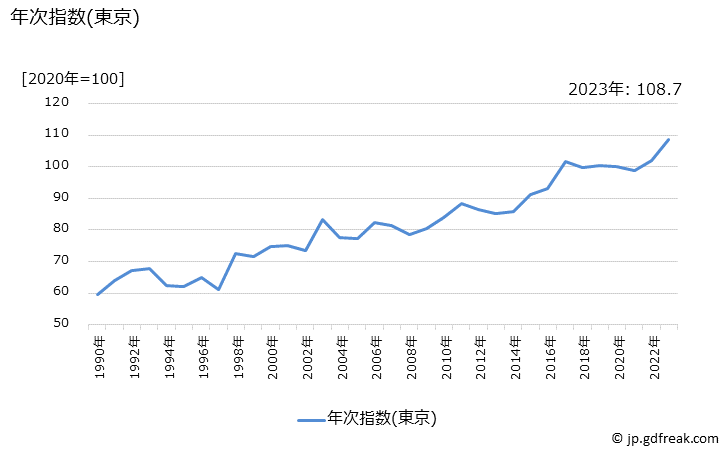 グラフ 婦人用上着の価格の推移 年次指数(東京)