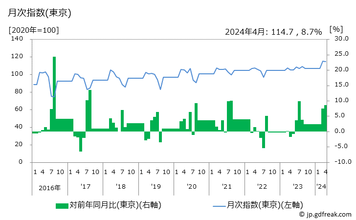 グラフ スカート(春夏物)の価格の推移 月次指数(東京)