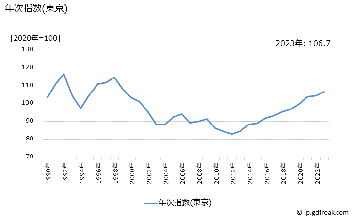 グラフ スカート(春夏物)の価格の推移 年次指数(東京)