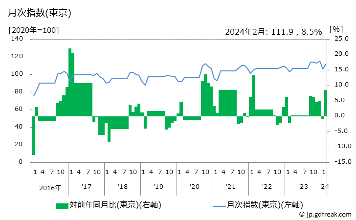 グラフ スカート(秋冬物)の価格の推移と地域別(都市別)の値段・価格ランキング(安値順) 月次指数(東京)