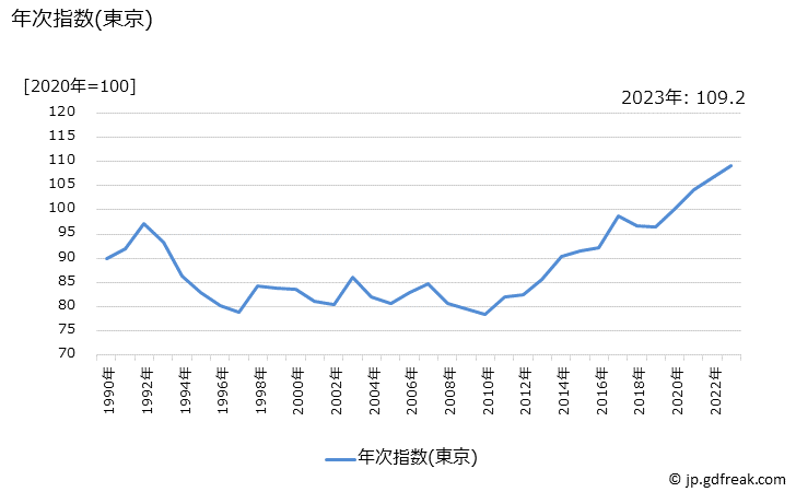 グラフ スカート(秋冬物)の価格の推移 年次指数(東京)