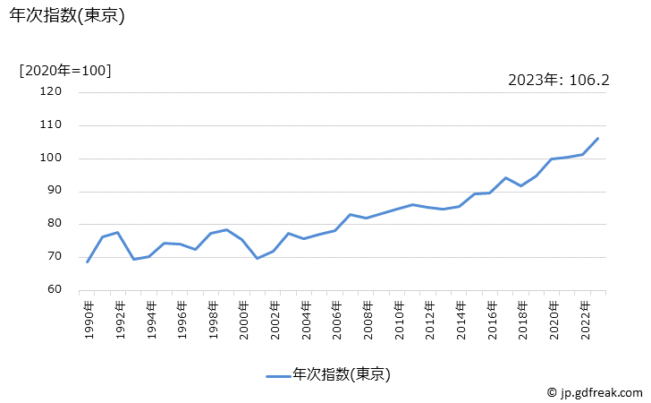 グラフ 婦人用スラックス(秋冬物)の価格の推移 年次指数(東京)