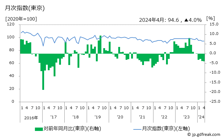 グラフ 婦人用スラックス(ジーンズ)の価格の推移 月次指数(東京)