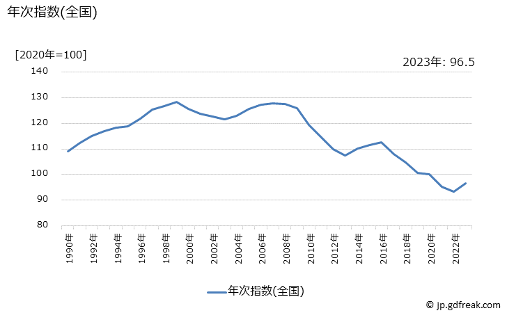 グラフ 婦人用スラックス(ジーンズ)の価格の推移 年次指数(全国)