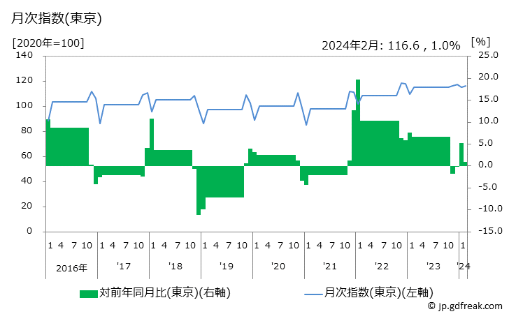 グラフ 婦人用コートの価格の推移と地域別(都市別)の値段・価格ランキング(安値順) 月次指数(東京)