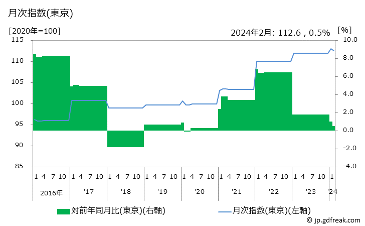 グラフ 女子用学校制服の価格の推移と地域別(都市別)の値段・価格ランキング(安値順) 月次指数(東京)