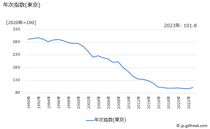 グラフ 子供用洋服の価格の推移 年次指数(東京)