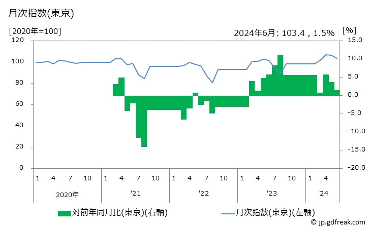 グラフ 男児用ズボンの価格の推移と地域別(都市別)の値段・価格ランキング(安値順) 月次指数(東京)