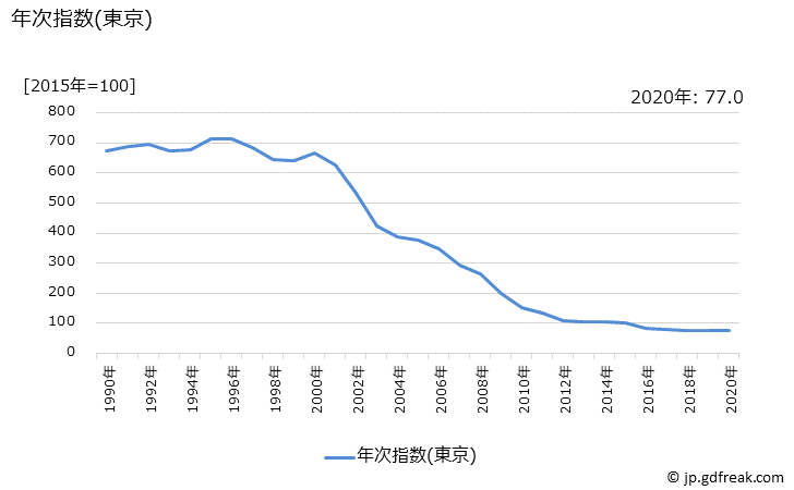 グラフ 男児用ズボンの価格の推移と地域別(都市別)の値段・価格ランキング(安値順) 年次指数(東京)