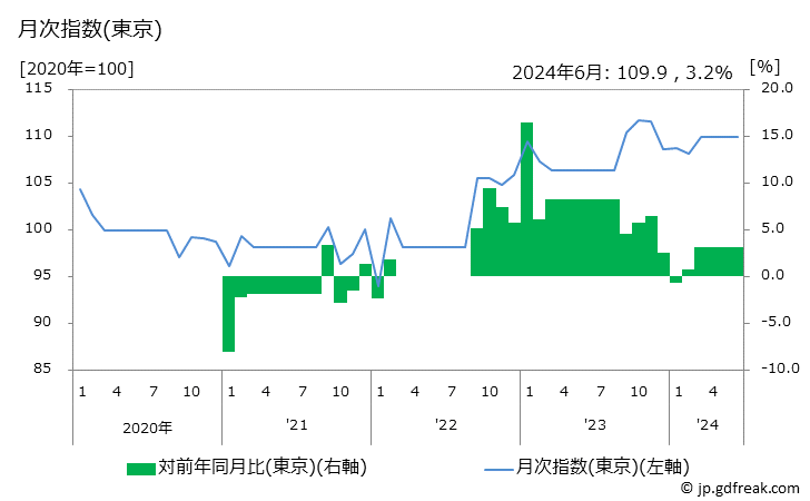 グラフ 子供用ズボン（秋冬物）の価格の推移 月次指数(東京)