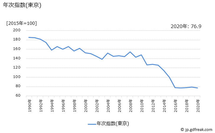 グラフ 子供用ズボン（秋冬物）の価格の推移 年次指数(東京)