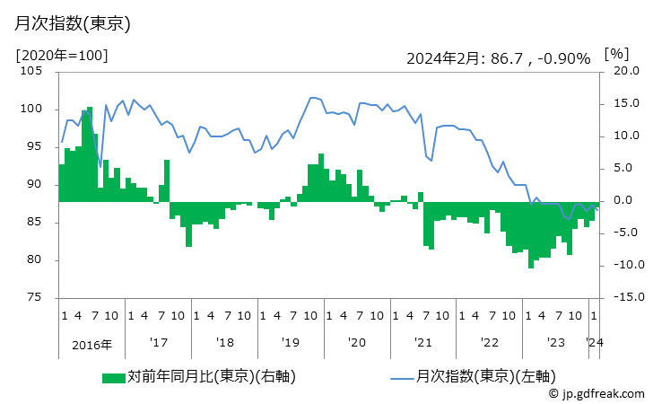 グラフ 乳児服の価格の推移と地域別(都市別)の値段・価格ランキング(安値順) 月次指数(東京)