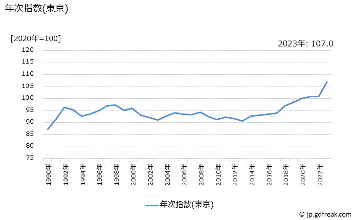 グラフ シャツ・セーター・下着類の価格の推移 年次指数(東京)