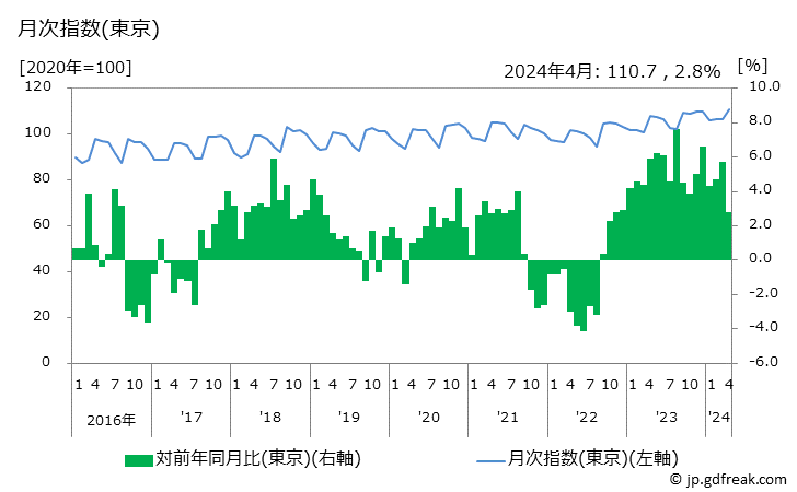 グラフ シャツ・セーター類の価格の推移 月次指数(東京)
